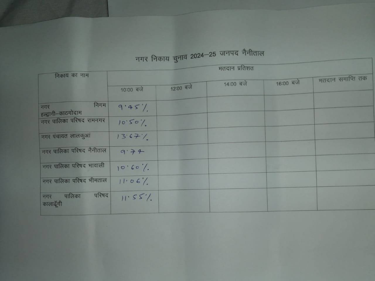 रामनगर में 10.50% मतदान, शांतिपूर्ण चुनाव संपन्न कराने के लिए प्रशासन सतर्क